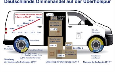 E-Commerce-Umsatz in 2019 auf neuen Höchststand