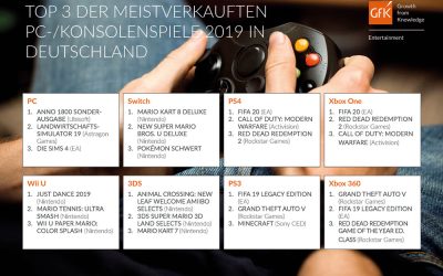 „FIFA 20“ toppt Europas Games-Jahrescharts 2019